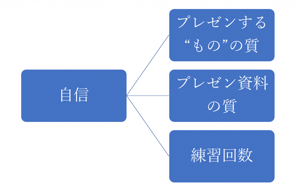 プレゼンで自信を持つにはどうすれば良いか