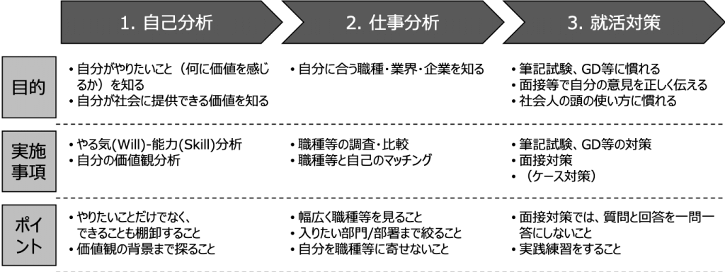 就活準備は3ステップで 自己分析編 自分価値向上研究所