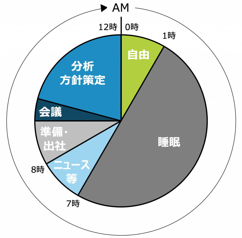 戦略コンサルタントの1日のスケジュール ワーク中心の日 自分価値向上研究所