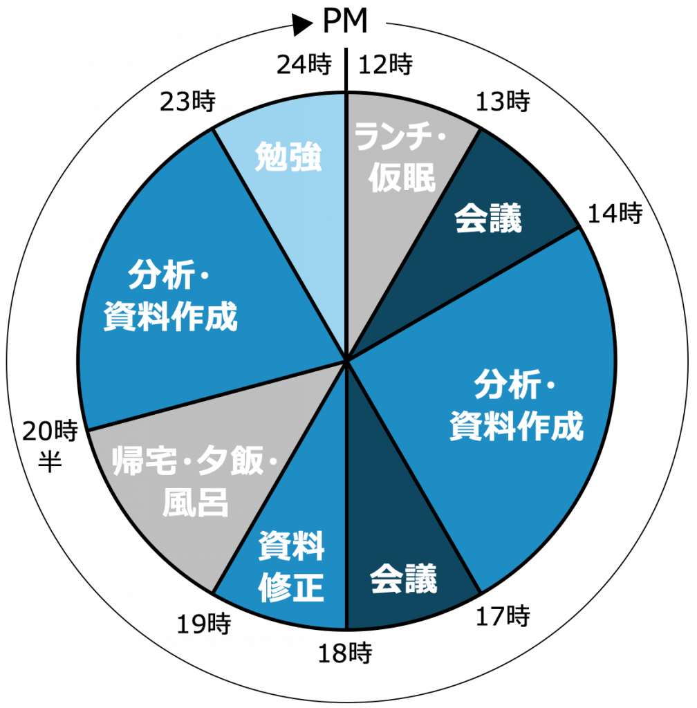 戦略コンサルタントの1日のスケジュール ワーク中心の日 自分価値向上研究所