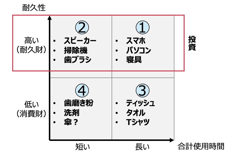 毎日使う物にお金をかけて人生を快適に コンフォート原則とその応用