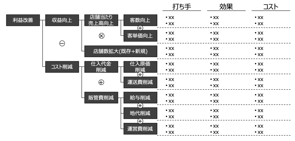 パワポ 利益改善のロジックツリーの作り方 自分価値向上研究所