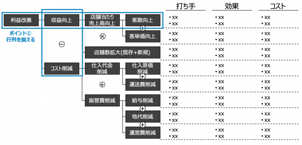 パワポ 利益改善のロジックツリーの作り方 自分価値向上研究所