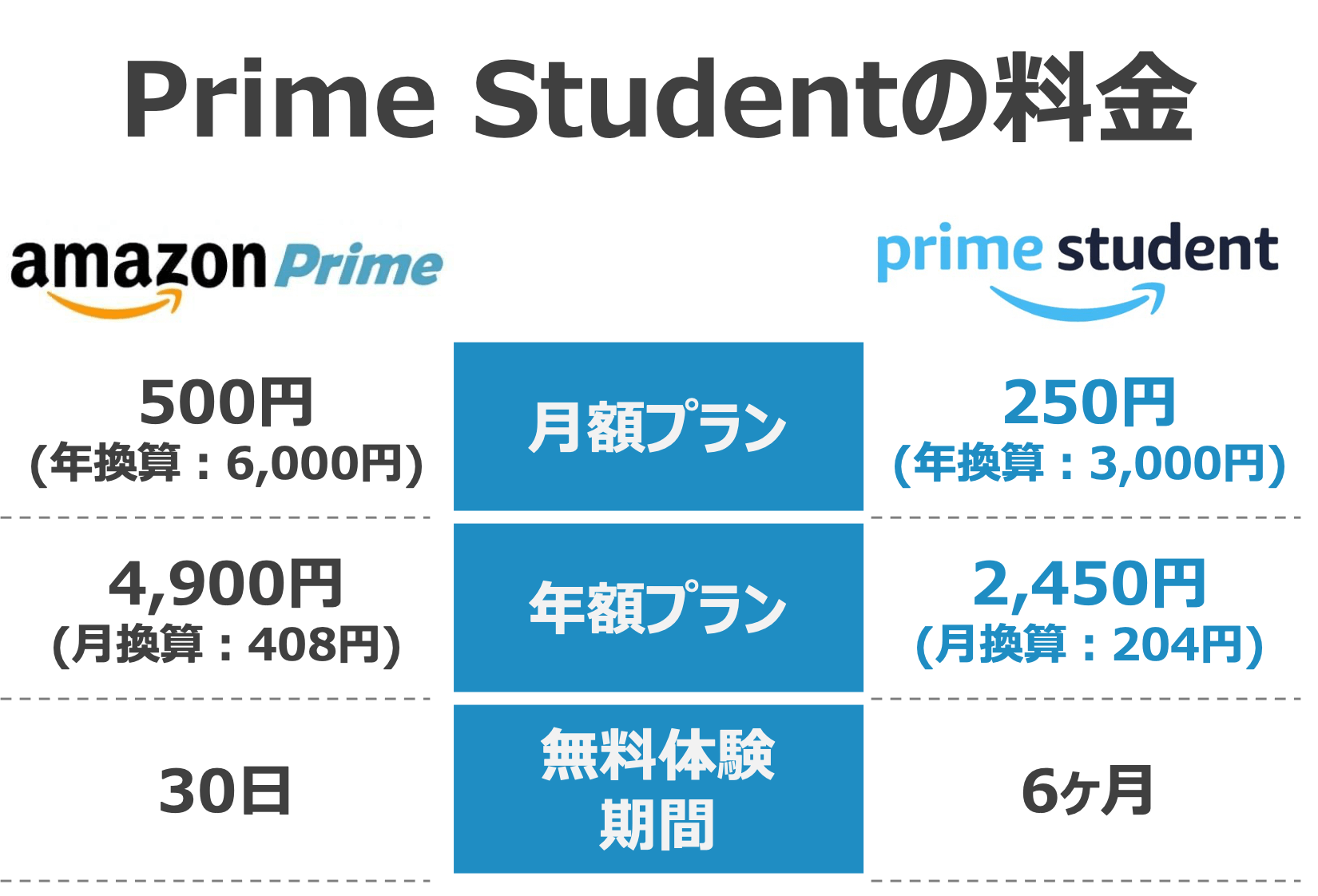 Prime Studentの特典19個まとめてご紹介｜無料期間中もプライム・ビデオは使える？