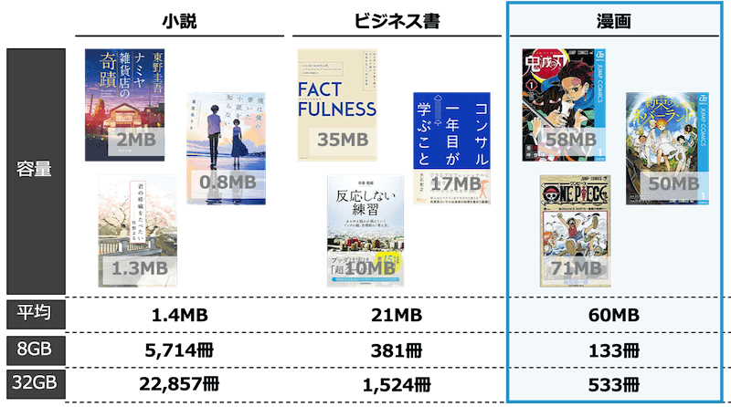 Kindleの容量は8gbで十分 それとも32gb必要 おすすめはどっちか