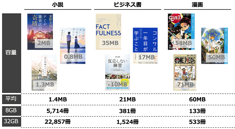 Kindleの容量は8gbで十分 それとも32gb必要 おすすめはどっちか 自分価値向上研究所