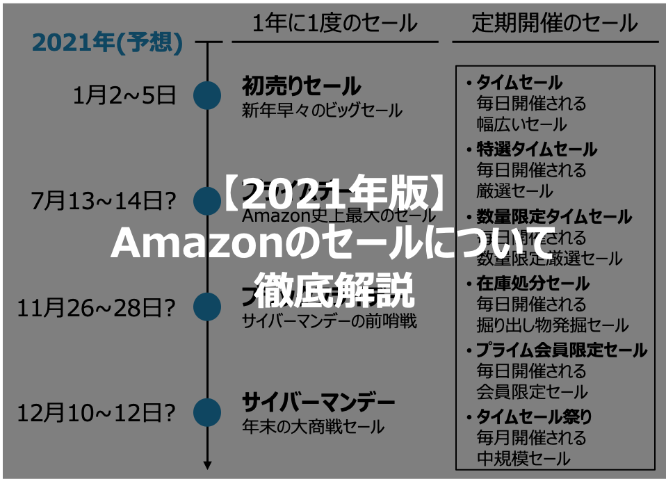 21年版 Amazonのセールはいつ開催 目玉商品やお得な活用方法もご紹介