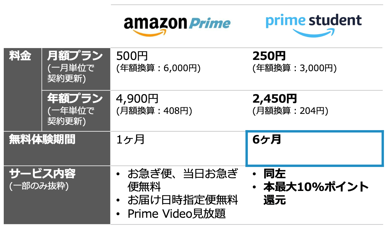 Amazon「Prime Student」の料金・支払い方法は？損しないために知っておくべきこともご紹介！ 自分価値向上研究所