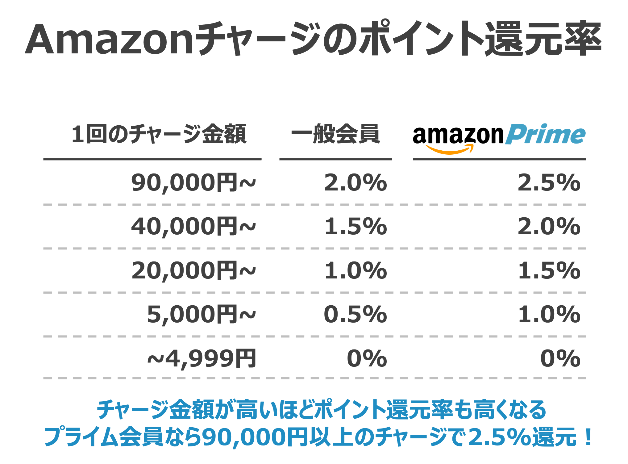 Amazonチャージとは？｜通常の支払い方法との違いやポイント還元率、利用方法をご紹介