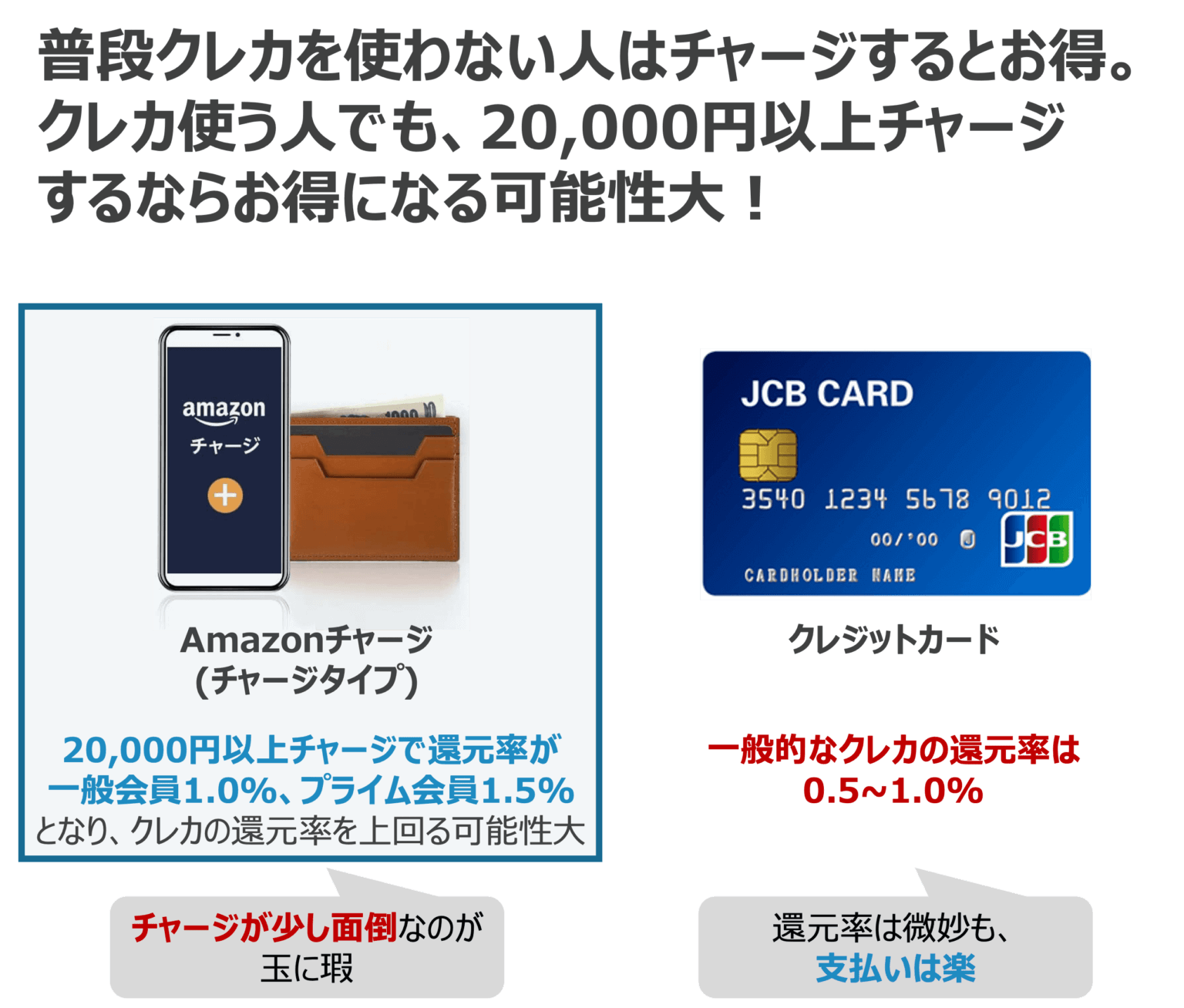 Amazonチャージとは？｜通常の支払い方法との違いやポイント還元率、利用方法をご紹介