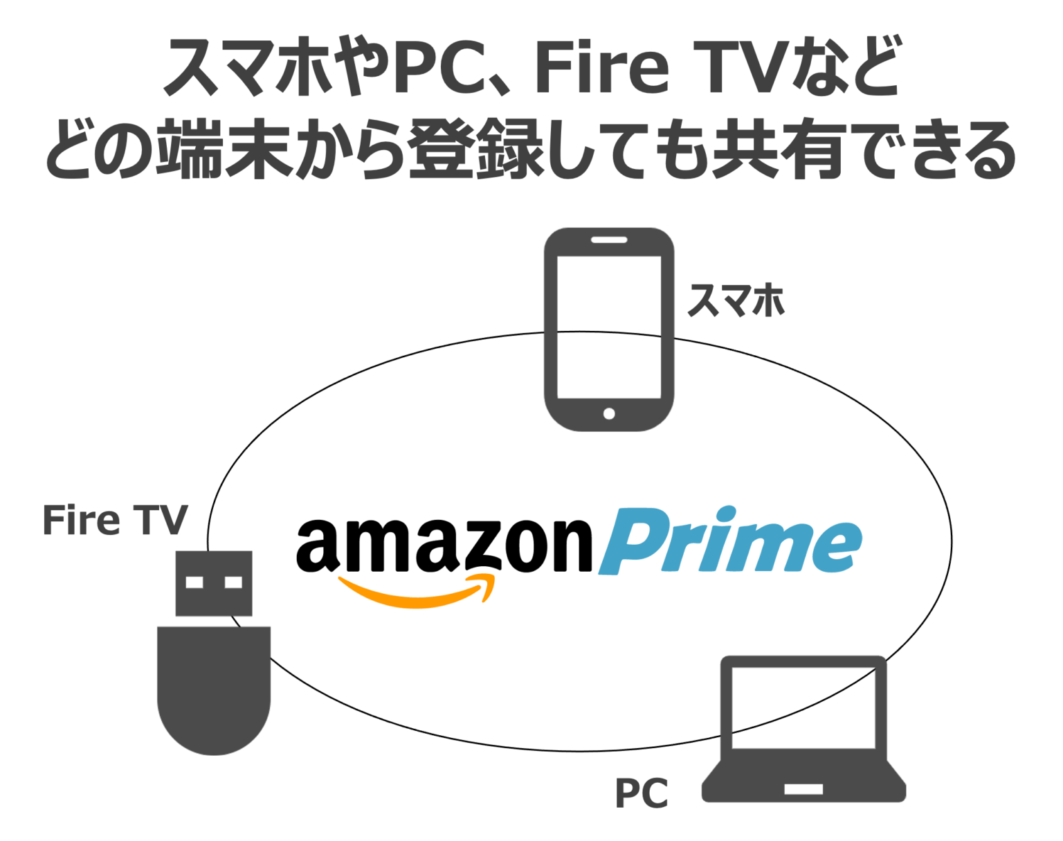 Amazonプライムとプライムビデオの違いは?どっちに登録すれば良い? Amazonプライムとプライムビデオの違いは?どっちに登録すれば良い?