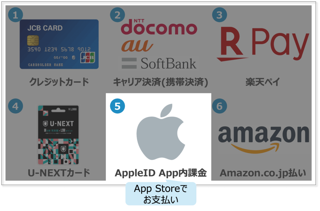 U-NEXTの支払い方法
5.AppleID App内課金
→App Storeでお支払い