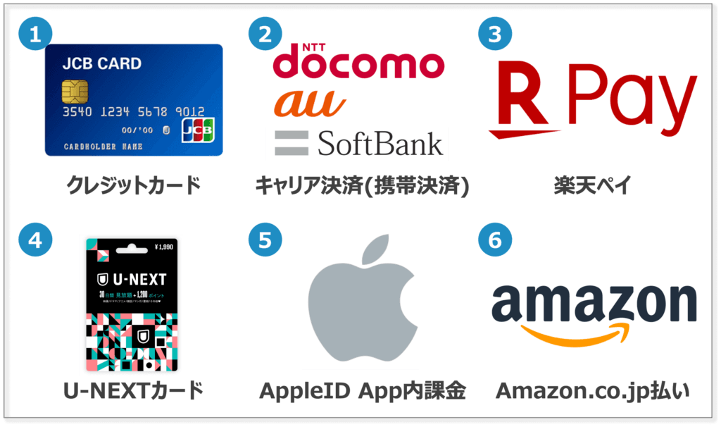U-NEXTの支払い方法
1.クレジットカード
2.キャリア決済(携帯決済)
3.楽天ペイ
4.U-NEXTカード
5.AppleID App内課金
6.Amazon.co.jp払い