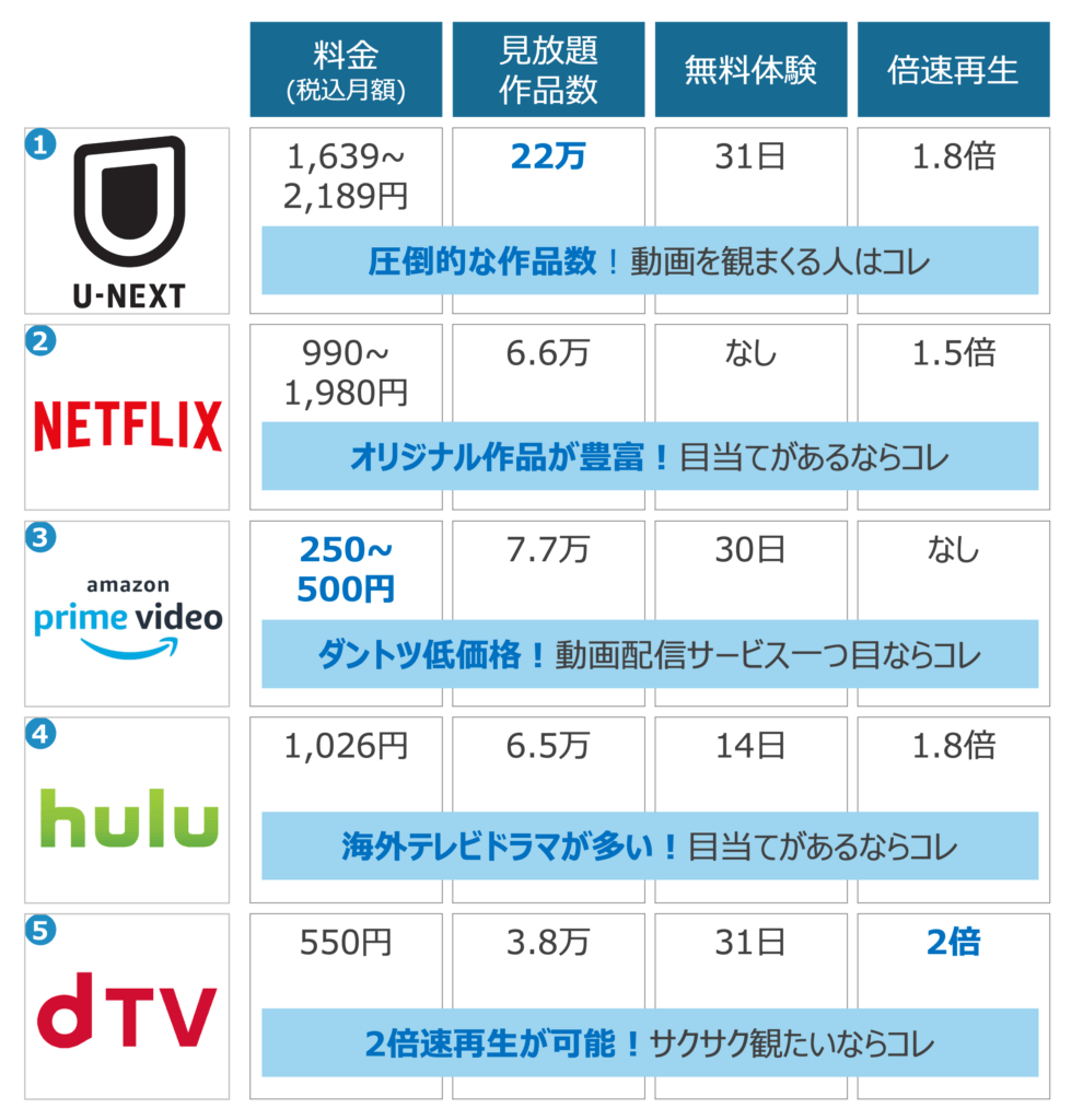 動画配信の料金比較
U-NEXT：1,639~2,189円
NETFLIX：990~1,980円
prime video：250~500円
hulu：1,026円
dTV：550円