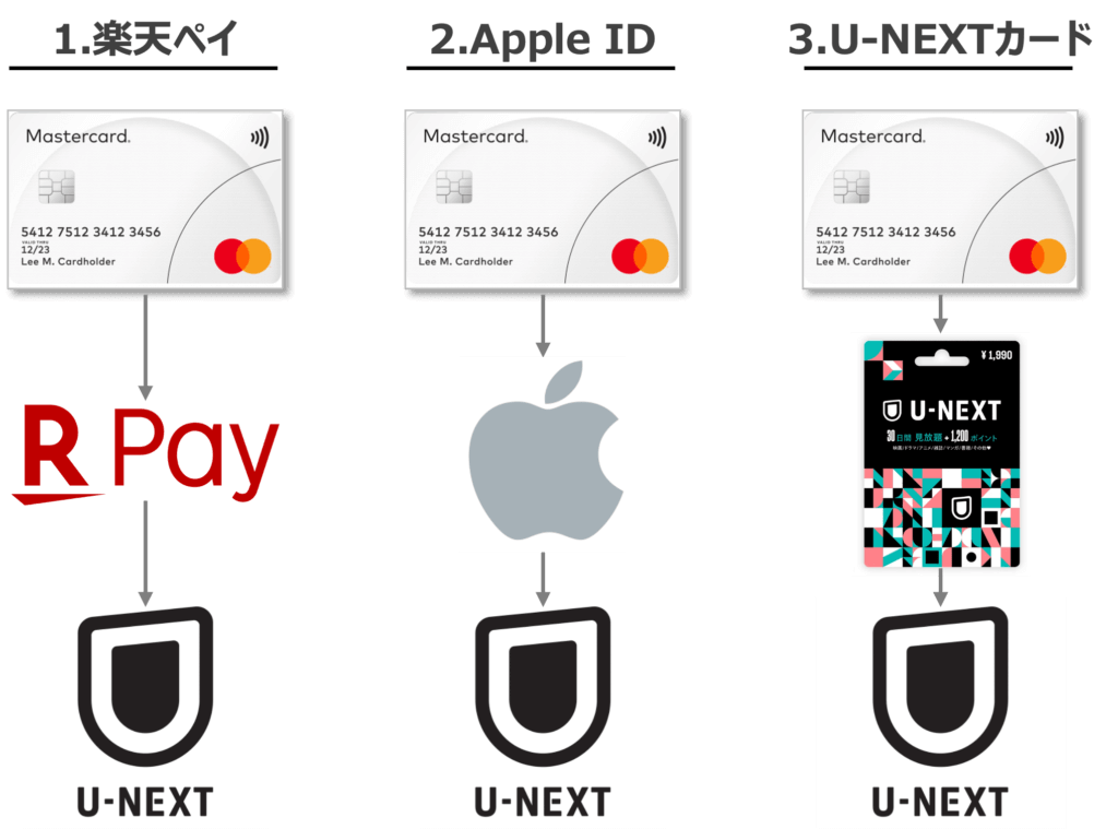 U-NEXTの支払いに間接的にデビットカードを使う方法
1.楽天ペイ経由
2.Apple ID払い経由
3.U-NEXTカードをデビットカードで購入